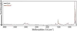 FTIR-Spektrum